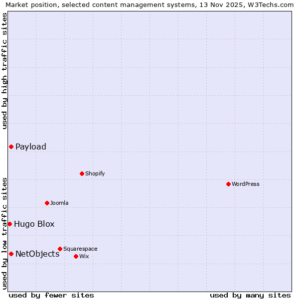 Market position of NetObjects vs. Payload vs. Hugo Blox