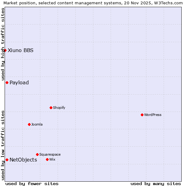 Market position of NetObjects vs. Payload vs. Xiuno BBS