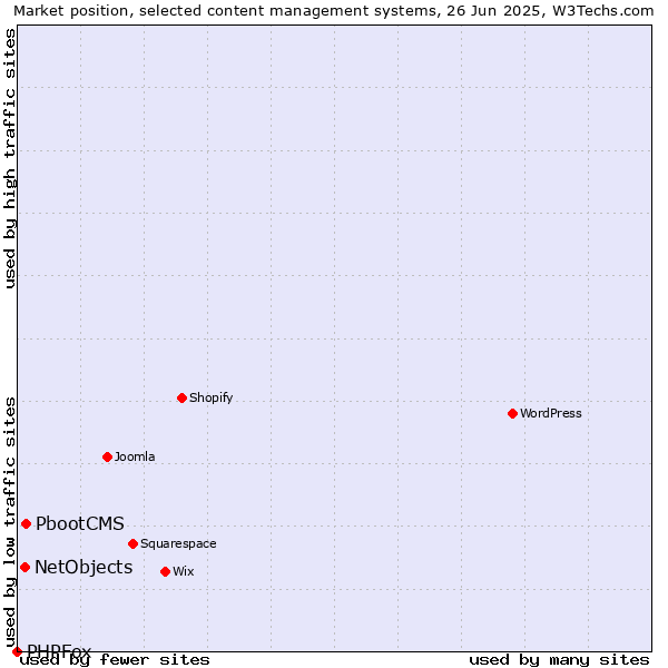 Market position of PbootCMS vs. NetObjects vs. PHPFox