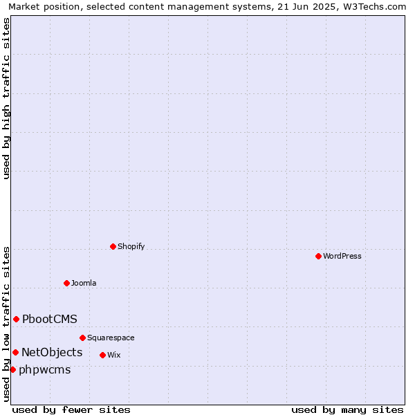 Market position of PbootCMS vs. NetObjects vs. phpwcms