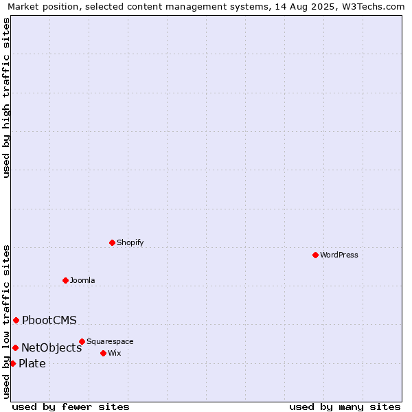 Market position of PbootCMS vs. NetObjects vs. Plate