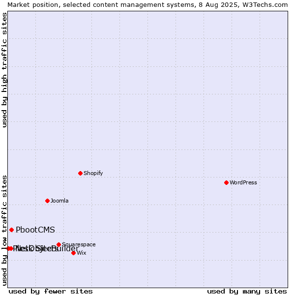 Market position of PbootCMS vs. NetObjects vs. Plesk SiteBuilder