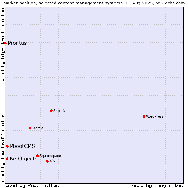 Market position of PbootCMS vs. NetObjects vs. Prontus