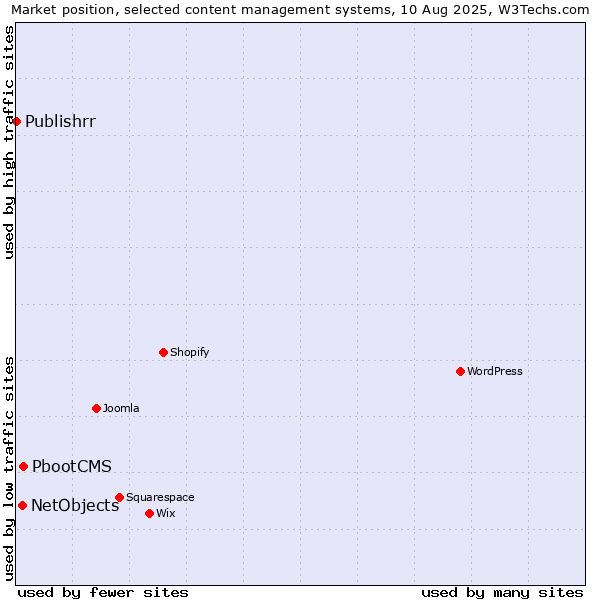 Market position of PbootCMS vs. NetObjects vs. Publishrr