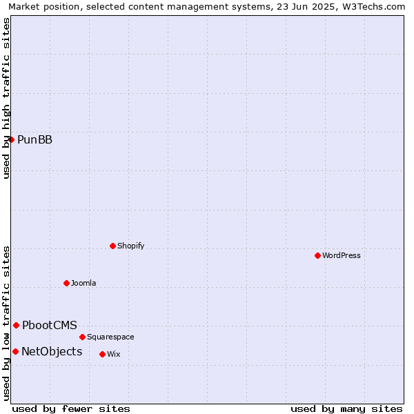 Market position of PbootCMS vs. NetObjects vs. PunBB