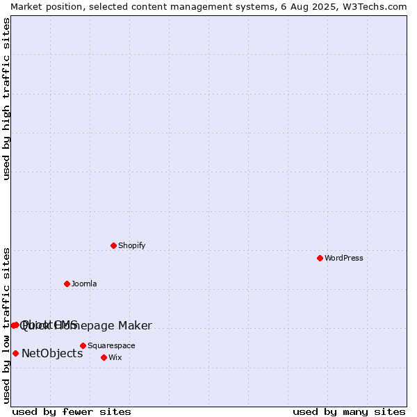 Market position of PbootCMS vs. NetObjects vs. Quick Homepage Maker