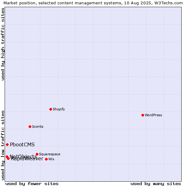 Market position of RapidWeaver vs. PbootCMS vs. NetObjects
