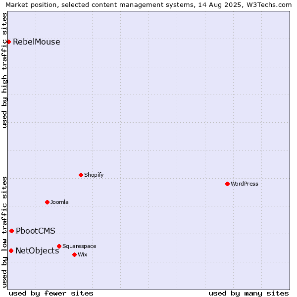 Market position of PbootCMS vs. NetObjects vs. RebelMouse