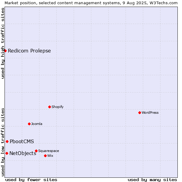 Market position of PbootCMS vs. NetObjects vs. Redicom Prolepse