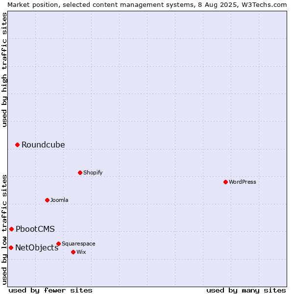Market position of Roundcube vs. PbootCMS vs. NetObjects