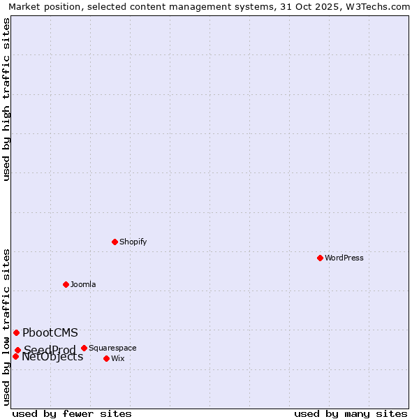 Market position of SeedProd vs. PbootCMS vs. NetObjects