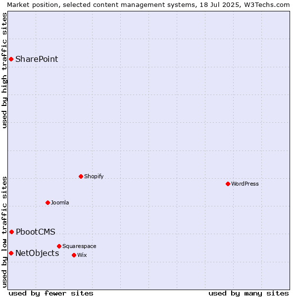 Market position of PbootCMS vs. SharePoint vs. NetObjects