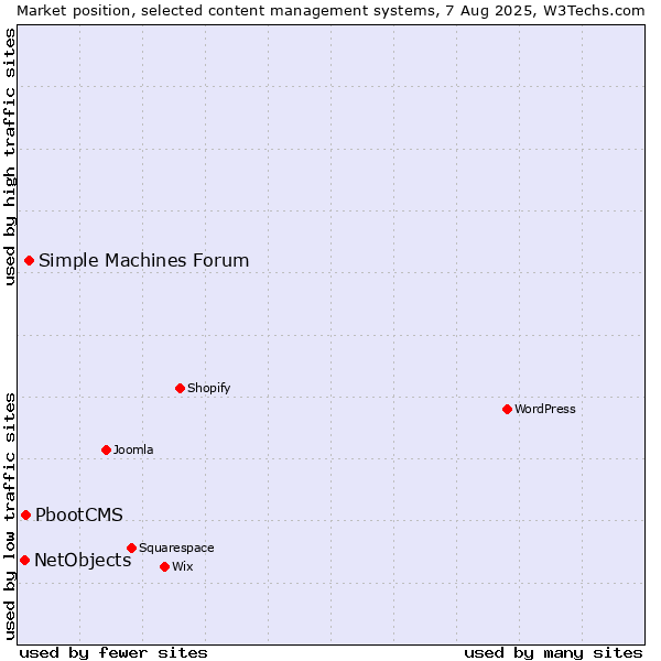 Market position of Simple Machines Forum vs. PbootCMS vs. NetObjects