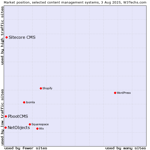 Market position of Sitecore CMS vs. PbootCMS vs. NetObjects