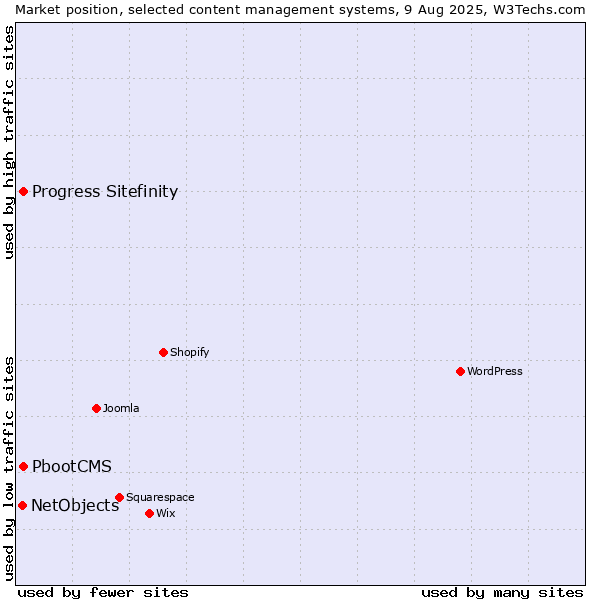 Market position of Progress Sitefinity vs. PbootCMS vs. NetObjects