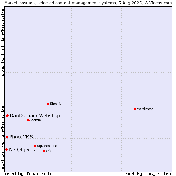 Market position of DanDomain Webshop vs. PbootCMS vs. NetObjects