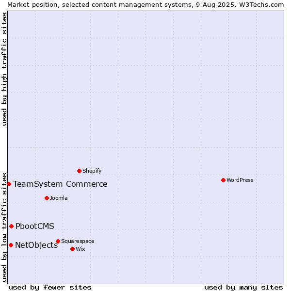 Market position of PbootCMS vs. NetObjects vs. TeamSystem Commerce