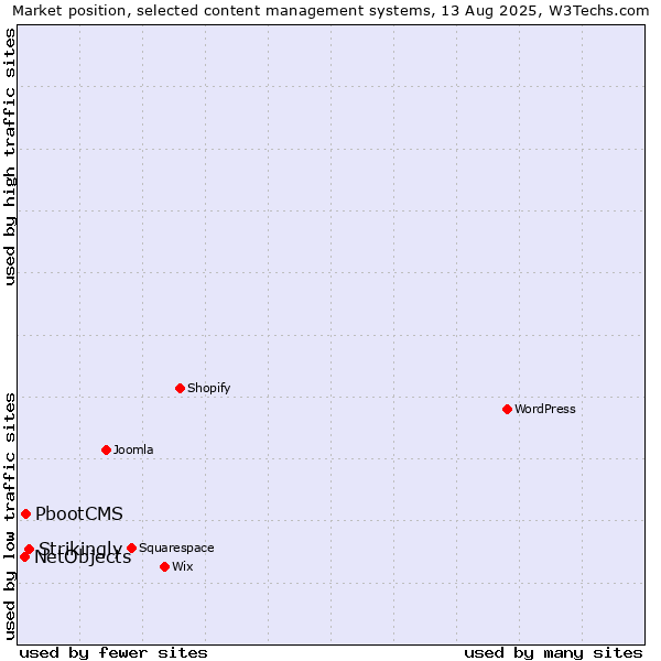 Market position of Strikingly vs. PbootCMS vs. NetObjects