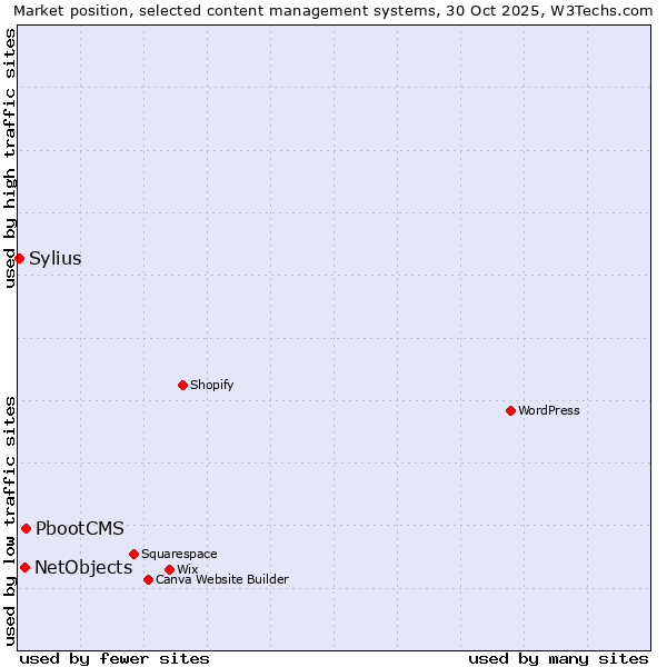 Market position of PbootCMS vs. NetObjects vs. Sylius