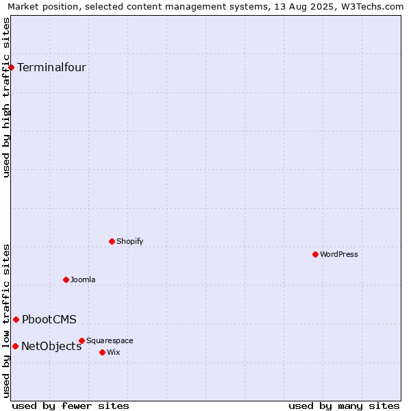 Market position of PbootCMS vs. NetObjects vs. Terminalfour