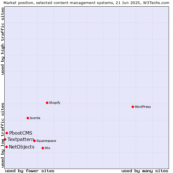 Market position of PbootCMS vs. NetObjects vs. Textpattern