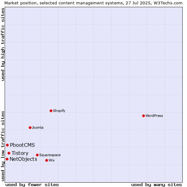 Market position of Tistory vs. PbootCMS vs. NetObjects