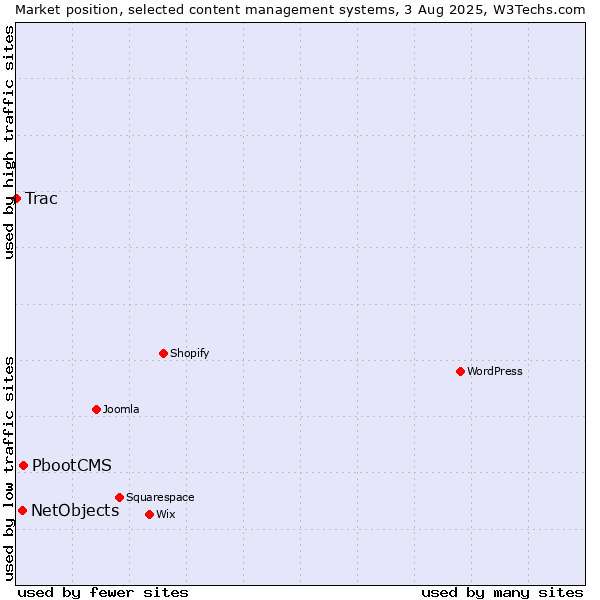Market position of PbootCMS vs. NetObjects vs. Trac