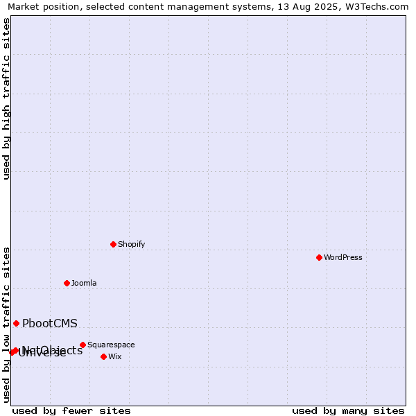 Market position of PbootCMS vs. NetObjects vs. Universe