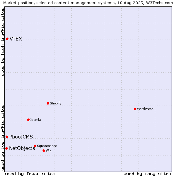 Market position of VTEX vs. PbootCMS vs. NetObjects