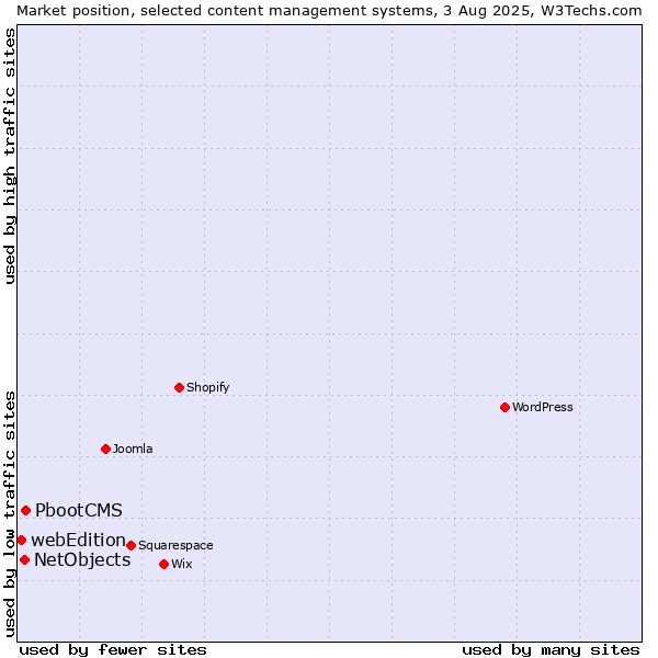 Market position of PbootCMS vs. NetObjects vs. webEdition
