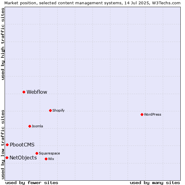 Market position of Webflow vs. PbootCMS vs. NetObjects