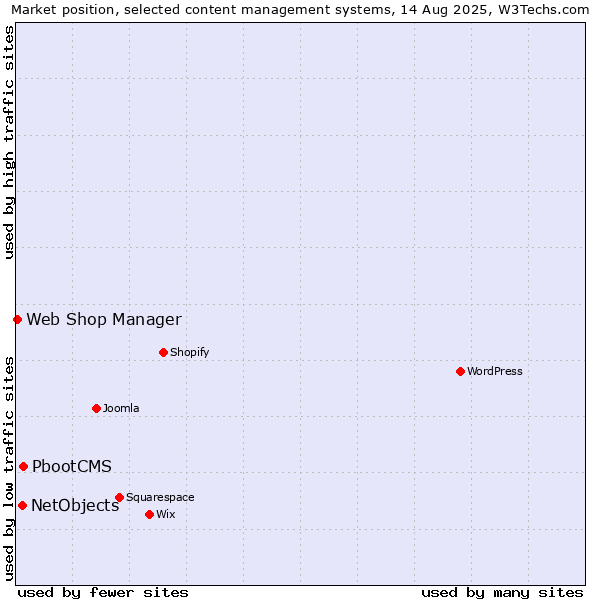 Market position of PbootCMS vs. NetObjects vs. Web Shop Manager