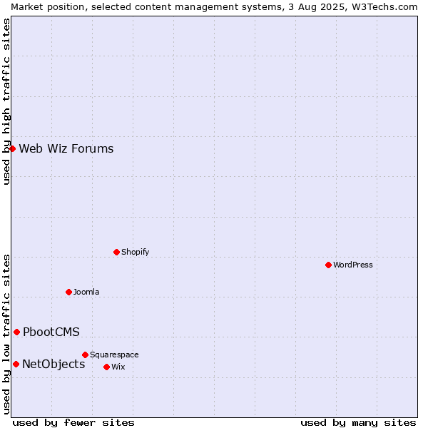 Market position of PbootCMS vs. NetObjects vs. Web Wiz Forums