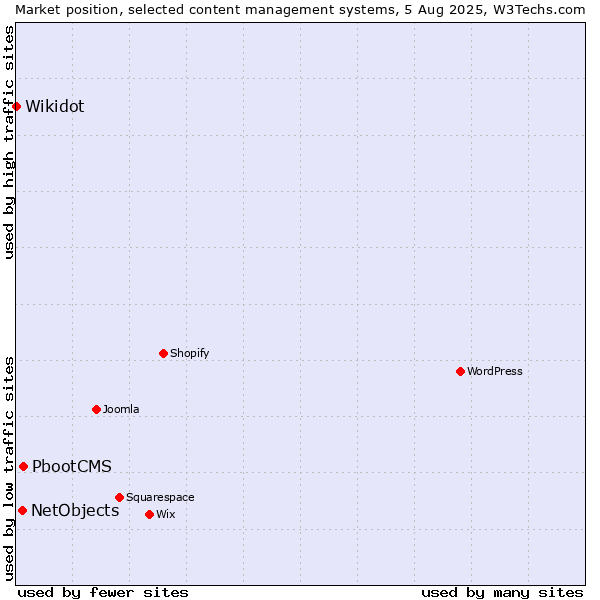 Market position of PbootCMS vs. NetObjects vs. Wikidot