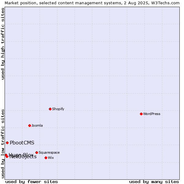 Market position of PbootCMS vs. NetObjects vs. Hugo Blox