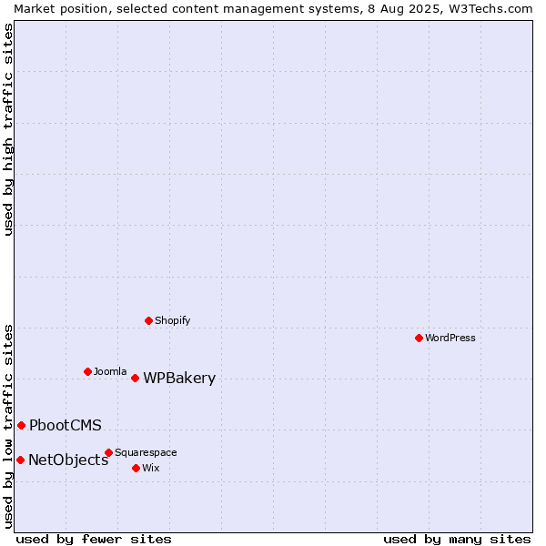 Market position of WPBakery vs. PbootCMS vs. NetObjects