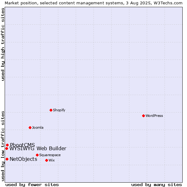 Market position of PbootCMS vs. NetObjects vs. WYSIWYG Web Builder
