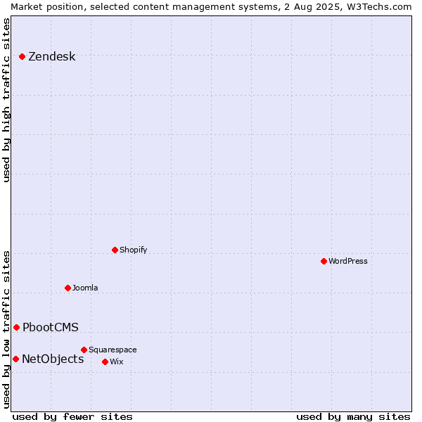 Market position of Zendesk vs. PbootCMS vs. NetObjects