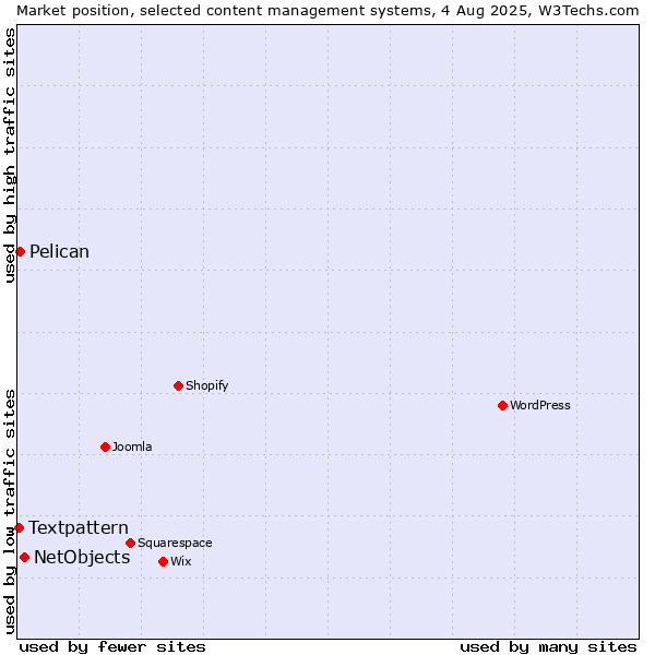 Market position of NetObjects vs. Pelican vs. Textpattern