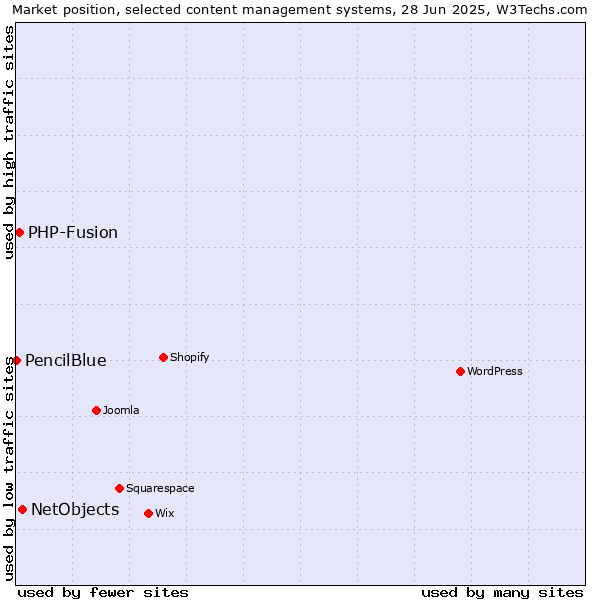Market position of NetObjects vs. PHP-Fusion vs. PencilBlue