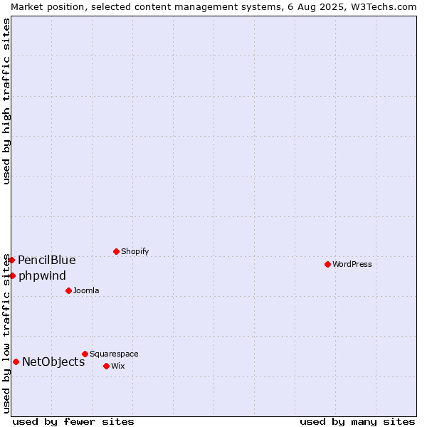 Market position of NetObjects vs. phpwind vs. PencilBlue