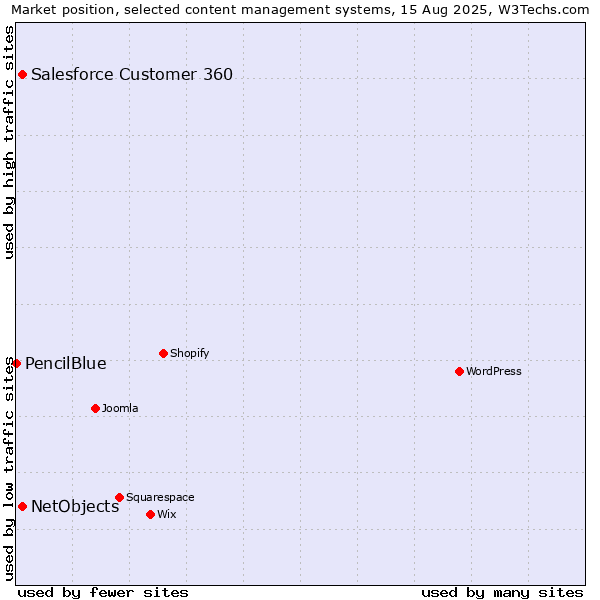Market position of Salesforce Customer 360 vs. NetObjects vs. PencilBlue