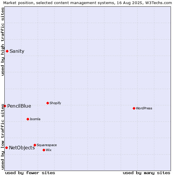 Market position of Sanity vs. NetObjects vs. PencilBlue