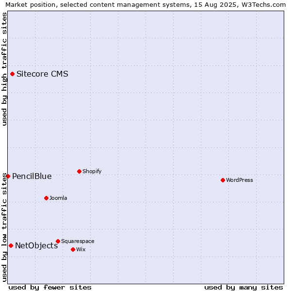 Market position of Sitecore CMS vs. NetObjects vs. PencilBlue
