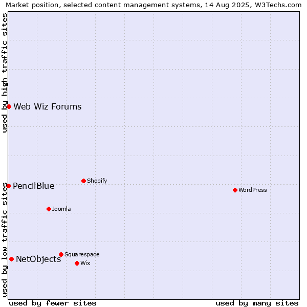 Market position of NetObjects vs. Web Wiz Forums vs. PencilBlue