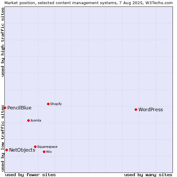 Market position of WordPress vs. NetObjects vs. PencilBlue