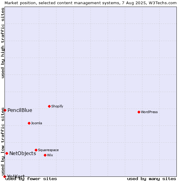 Market position of NetObjects vs. PencilBlue vs. Yo!Kart