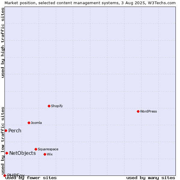 Market position of NetObjects vs. Perch vs. PHPFox