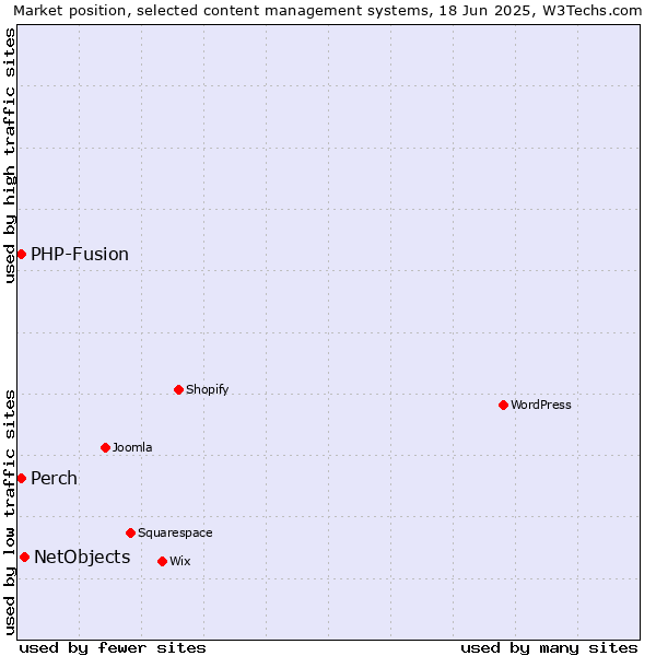 Market position of NetObjects vs. Perch vs. PHP-Fusion