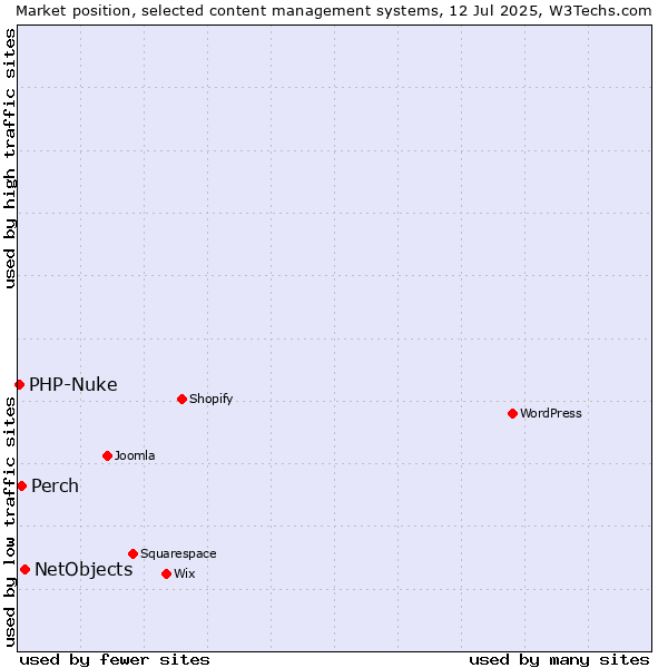 Market position of NetObjects vs. Perch vs. PHP-Nuke